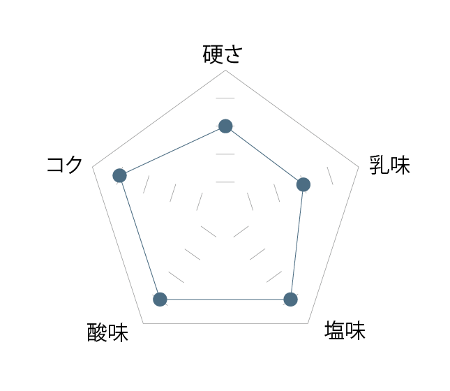 キリ_クリームチーズの分析チャート